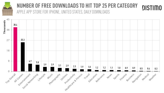 number-of-free-downloads-to-hit-top-25-per-category21-640x364