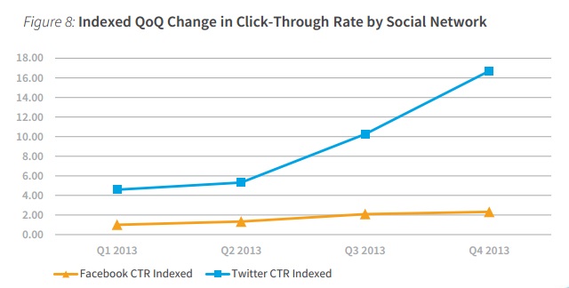 facebook-twitter-ctr