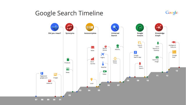 google-arama-zaman-cizelgesi-640x360