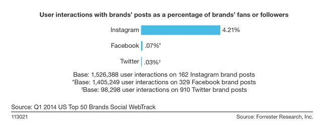 instagram interaction