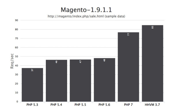 php7 magento 621x385