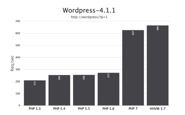 php7 wordpress 621x385