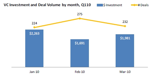 2010-ilk-ceyrek-VC-yatirim-Raporu-2