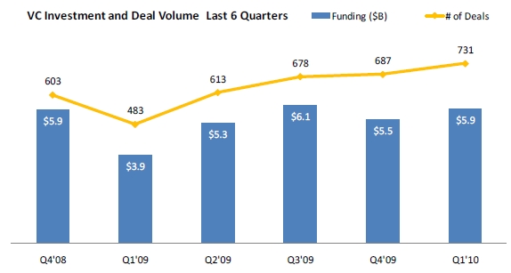 2010-ilk-ceyrek-VC-yatirim-Raporu