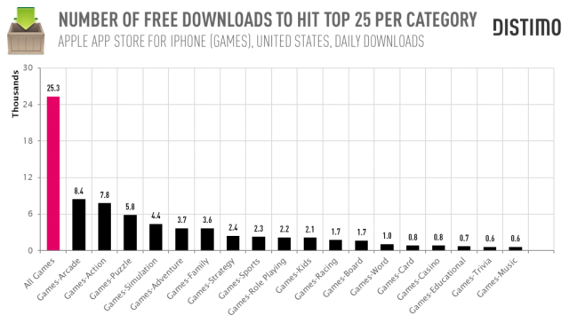 number-of-free-downloads-to-hit-top-25-per-category-games3-640x364