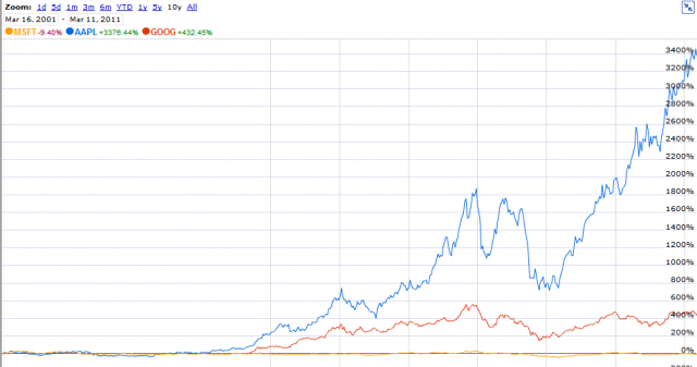 NASDAQ-apple-comparison-640x337