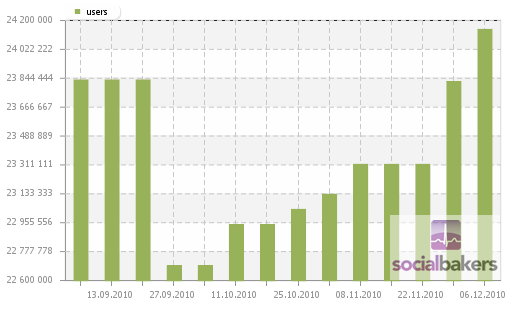 Socialbakers Turkiye Genel