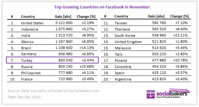 Socialbakers Turkiye