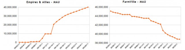 empiresandallies_vs_farmville-640x174