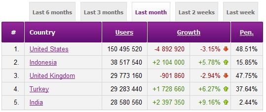 Facebook-Turkiye-Istatistikleri-2