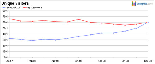 compete-facebook-myspace