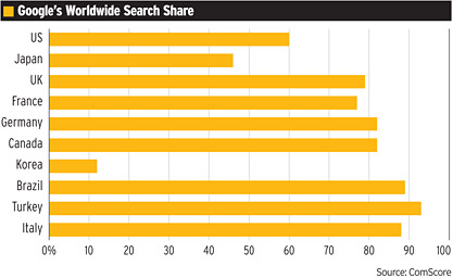 google-2009-arama-oranlari1