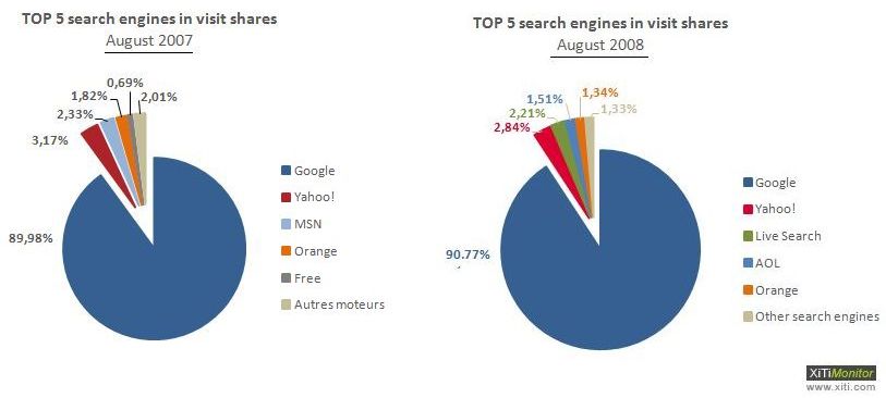 google-arama-oranlari