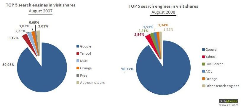 google-arama-oranlari