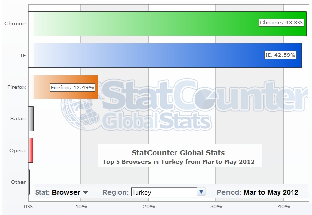 statcounter-chome-explorer-firefox