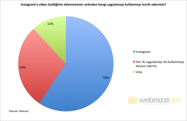 instagrama video ozelliginin gelmesinin ardindan turkiyede kullanicilarin vine ve instagrami kullanim tercihleri 411 b-640x415