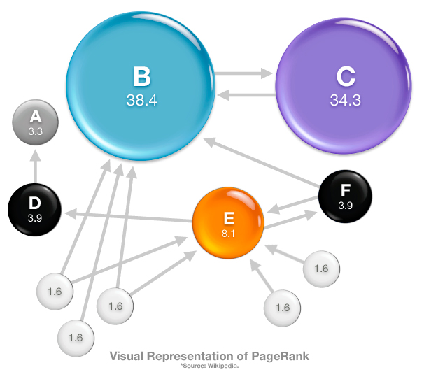 page-rank-graphic