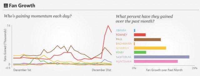 Social-Bakers-Politics-640x246