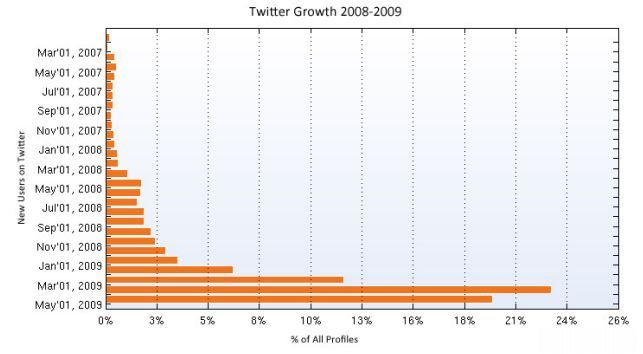 twitter-kullanici-artisi-trend1