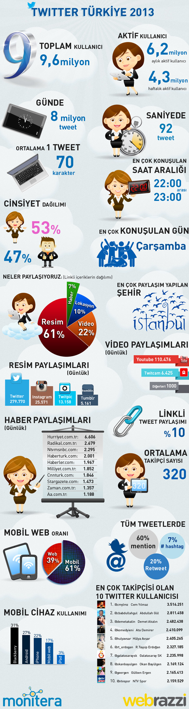 twitter-turkiye-2013-infografigi-640